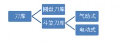 CNC加工中心刀庫調(diào)試方法（圖文介紹）