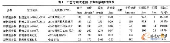 數控臥式加工中心切削參數對照表