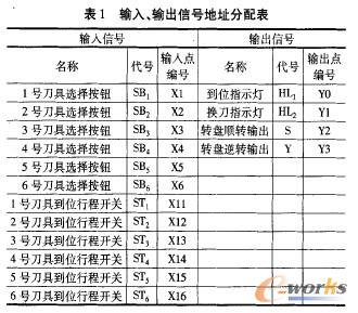 PLC控制輸入、輸出地址表