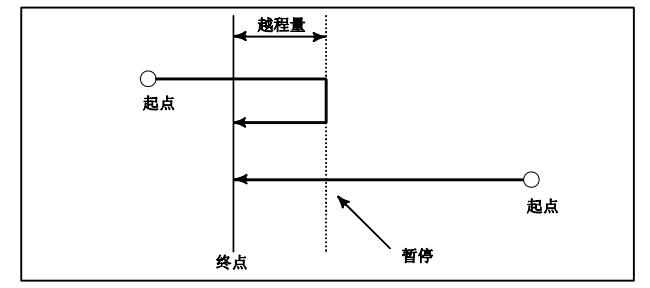 發(fā)那科G60代碼概述