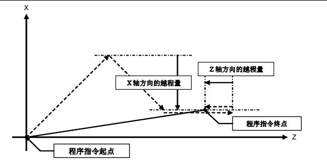 數(shù)控加工中心發(fā)那科G60代碼