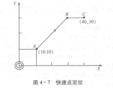 FANUC加工中心直線進(jìn)給編程方法（資料下載）