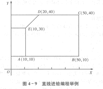 FANUC加工中心直線進(jìn)給編程舉例