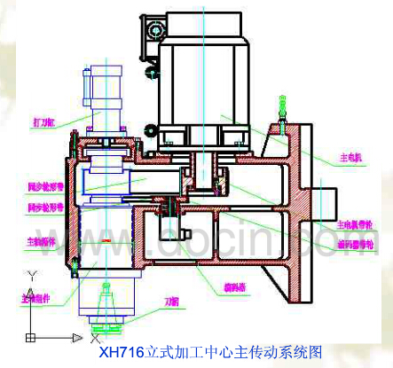 數(shù)控加工中心主傳動系統(tǒng)圖