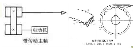 數(shù)控加工中心帶傳動主軸