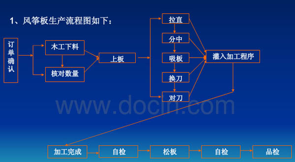 木工加工中心生產(chǎn)流程圖